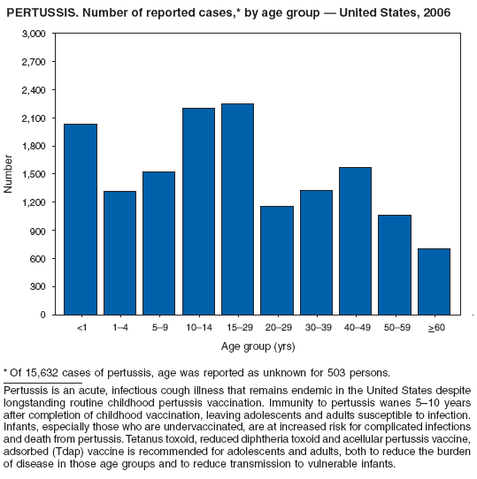 PERTUSSIS. Number of reported cases,* by age group — United States, 2006