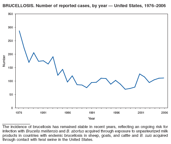 BRUCELLOSIS. Number of reported cases, by year — United States, 1976–2006