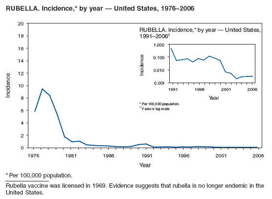 RUBELLA. Incidence,* by year — United States, 1976–2006