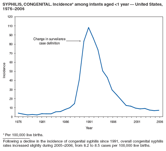 SYPHILIS, CONGENITAL. Incidence* among infants aged <1 year — United States,
1976–2006