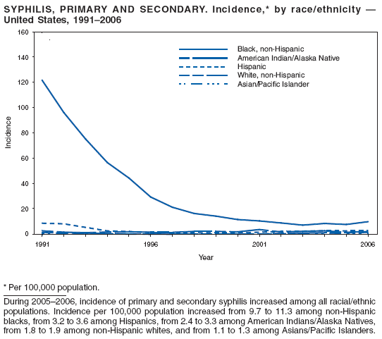 SYPHILIS, PRIMARY AND SECONDARY. Incidence,* by race/ethnicity —
United States, 1991–2006