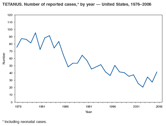 TETANUS. Number of reported cases,* by year — United States, 1976–2006