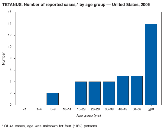 TETANUS. Number of reported cases,* by age group — United States, 2006