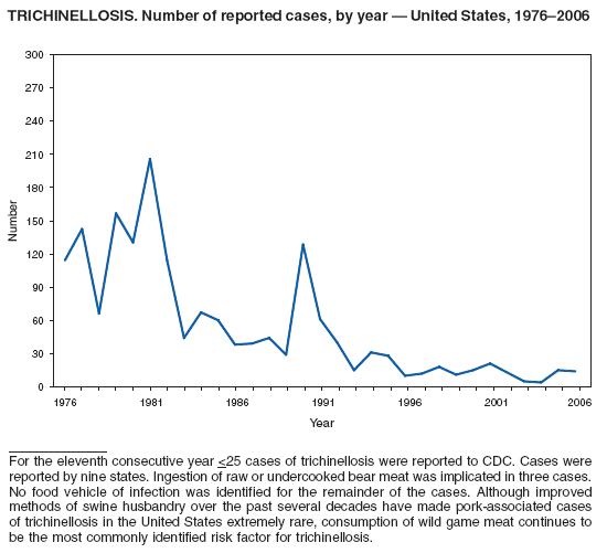 TRICHINELLOSIS. Number of reported cases, by year — United States, 1976–2006