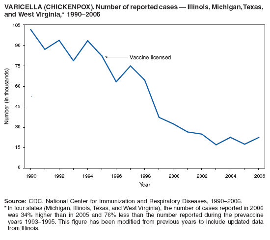 VARICELLA (CHICKENPOX). Number of reported cases — Illinois, Michigan, Texas,
and West Virginia,* 1990–2006