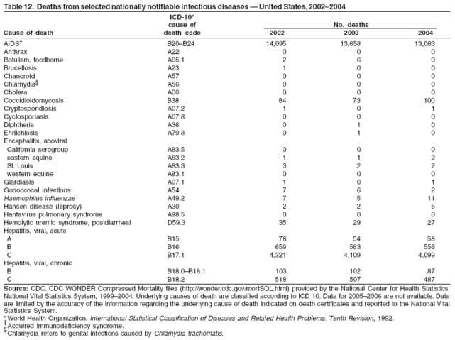 Table 12. Deaths from selected nationally notifiable infectious diseases — United States, 2002–2004