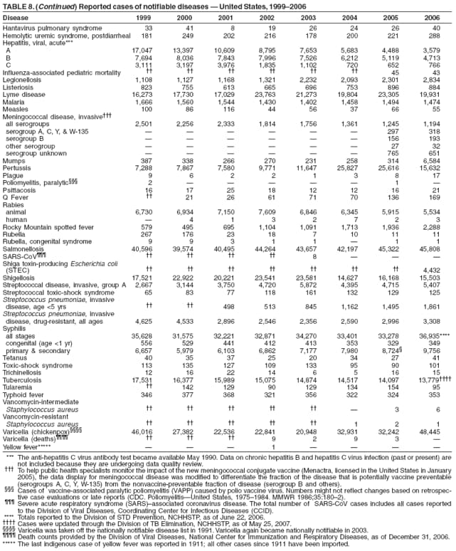 TABLE 8. (Continued) Reported cases of notifiable diseases — United States, 1999–2006