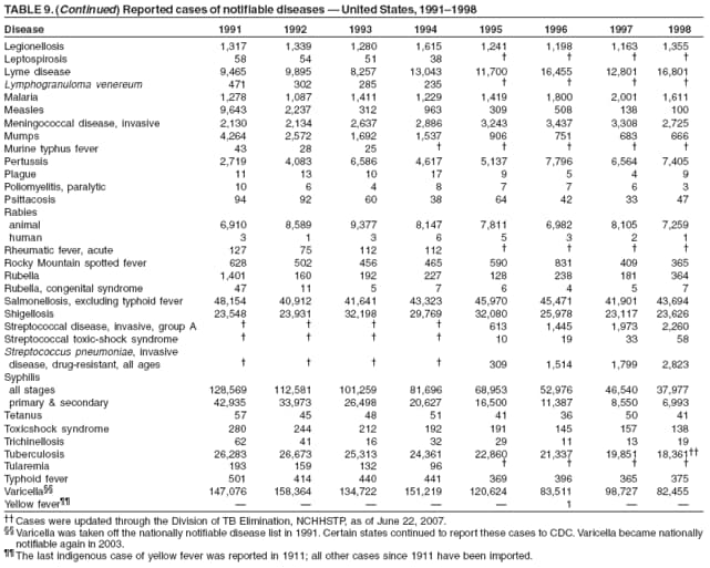 TABLE 9. (Continued) Reported cases of notifiable diseases — United States, 1991–1998