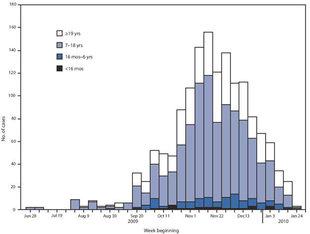 The figure shows the number (n = 1,494) of reported confirmed or probable mumps cases, by week of illness onset and age group in New York and New Jersey during an outbreak which occurred from June 2009 to January 2010. The 1,521 outbreak-related mumps cases were reported from several counties in New York and New Jersey; local transmission is continuing.