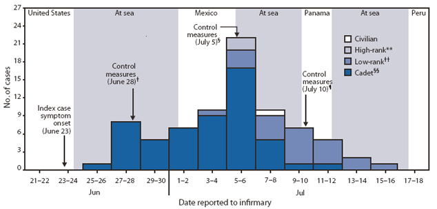 The figure shows the number of confirmed cases of 2009 pandemic influenza A (H1N1) virus infection, by rank and date patient reported to the ship's infirmary, during an outbreak on a Peruvian Navy ship during June-July 2009. Six weeks after departure, on June 25, 2009, one crew member reported to the infirmary with a 2-day history of fever of 101.3°F (38.5°C), sore throat, nasal congestion, headache, malaise, and cough. After undergoing a negative rapid influenza test, the patient was discharged from the infirmary with symptomatic treatment but was not placed in isolation. Two days later, on June 27, another crew member reported to the infirmary with similar symptoms that had begun 1 day before, including a temperature of 102.9°F (39.4°C); however, he tested positive for influenza A with the rapid test. This second patient shared living quarters with the first patient. The first patient was then retested with a rapid test and was found to be positive for influenza A.