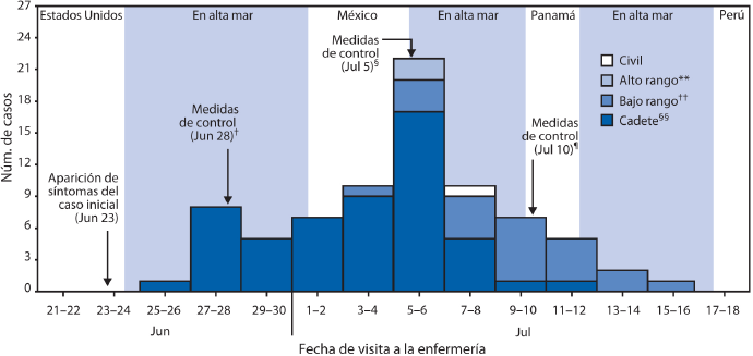 La figura muestra el número de casos confirmados de infecciones por el virus de la influenza pandémica A (H1N1) 2009, por rango y fecha de presentación del paciente a la enfermería de la embarcación, durante un brote en un buque de la Marina de Guerra peruana durante junio y julio del 2009. Seis semanas después de partir, el 25 de junio del 2009, un miembro de la tripulación se presentó en la enfermería  con antecedentes de 2 días de fiebre de 101.3 °F (38.5 °C), dolor de garganta, congestión nasal, cefalea, malestar general y tos.  Luego de que su prueba rápida para influenza resultara negativa, el paciente fue dado de alta de la enfermería con un tratamiento sintomático, pero no fue aislado. Dos días después, el 27 de junio, otro miembro de la tripulación acudió a la enfermería con síntomas similares que comenzaron un día antes y que incluyeron una temperatura de 102.9 °F (39.4 °C); sin embargo, su prueba rápida para influenza A salió positiva. Este segundo paciente compartía camarote con el primero. Como resultado, se volvió a realizar una prueba rápida para influenza A en el primer paciente y esta dio positivo.