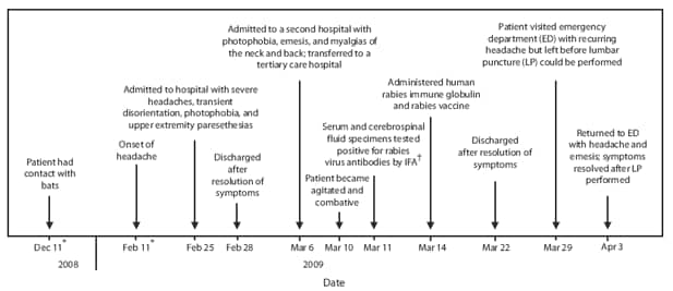 The figure shows the timeline of course for a patient with presumptive abortive human rabies in Texas in 2009. On February 25, 2009, an adolescent girl aged 17 years went to a community hospital emergency department with severe frontal headache, photophobia, emesis, neck pain, dizziness, and paresthesia of face and forearms. The headaches had begun approximately 2 weeks before she went to the hospital.
