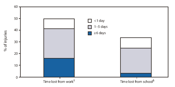 The figure shows the percentage of injuries that resulted in time lost from work or school in the United States during 2004-2007. An average of 15.7 million injuries were reported per year among employed persons. Half of these injuries resulted in time lost from work: 8% resulted in <1 day of time lost, 26% resulted in 1-5 days lost, and 16% resulted in ≥6 days lost. An average of 8.7 million injuries were reported per year among persons who attended school. Approximately one third of these injuries resulted in time lost from school: 9% resulted in <1 day of time lost, 22% resulted in 1-5 days lost, and 3% resulted in ≥6 days lost.