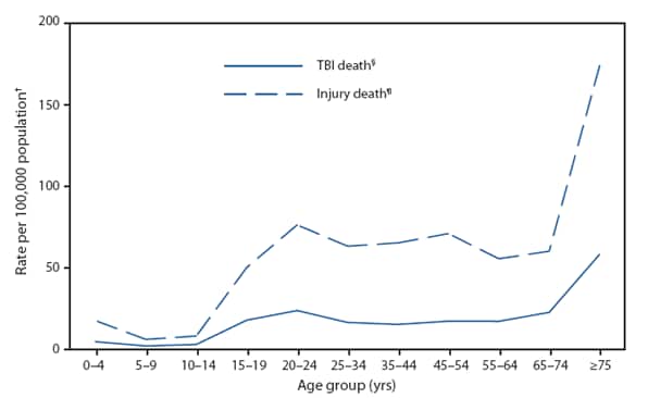 The figure shows injury and traumatic brain injury (TBI)-related death rates, by age group in the United States in 2006. In 2006, nearly one third of all injury deaths involved TBI. Overall injury and TBI-related death rates vary across age groups. Peak injury and TBI-related mortality rates occurred among persons aged 20-24 years (76.4 per 100,000 and 24.1 per 100,000, respectively) and among persons aged ≥75 years (173.2 per 100,000 and 58.4 per 100,000, respectively).