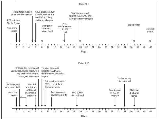 The figure shows two timelines of key events in the treatment cases of two pregnant women (patient 1 and patient 15) who were hospitalized in New York City intensive care units with 2009 pandemic influenza A (H1N1) during 2009.