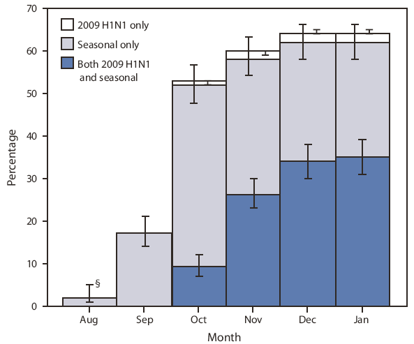 The figure shows the cumulative percentages of health-care personnel (unweighted N = 1,417) who received seasonal influenza vaccine, influenza A (H1N1) 2009 monovalent vaccine, or both from August 2009 to January 2010. Coverage with any influenza vaccine (2009 H1N1 or seasonal) increased from 2.1% in August, when seasonal vaccine was first introduced, to 64.3% by mid-January.