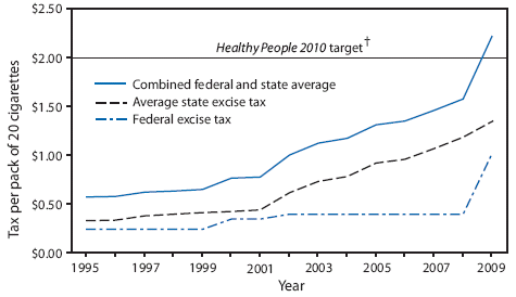 The figure shows federal and state cigarette excise taxes during 1995-2009. The Healthy People 2010 target to increase the combined federal and mean state excise tax to at least $2.00 per pack was achieved in 2009.