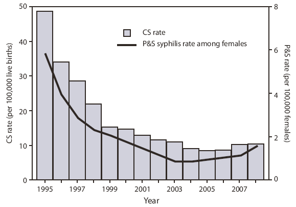 The figure shows the congenital syphilis (CS) rate among infants aged <1 year and the rate of primary and secondary syphilis (P&S) among females aged ≥10 years in the United States during 1995-2008. From 2003 to 2005, the number of CS cases reported annually in the United States decreased from 432 to 339; the corresponding national CS incidence rate decreased from 10.6 cases per 100,000 live births in 2003 to 8.2 in 2005. Subsequently, the number of CS cases increased from 339 in 2005 to 431 in 2008, and the CS rate increased 23% from 8.2 per 100,000 live births to 10.1 during the same period. This increase followed a 38% increase in the P&S syphilis rate among females aged ≥10 years, from 0.8 per 100,000 in 2004 to 1.1 in 2007.