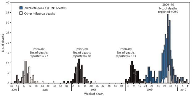 The figure shows the number of influenza-associated pediatric deaths, by week of death in the United States for the 2006-07, 2007-08, 2008-09, and 2009-10 influenza seasons. CDC has received 269 reports of pediatric deaths associated with laboratory-confirmed influenza infection that occurred and were reporting since August 30, 2009. 