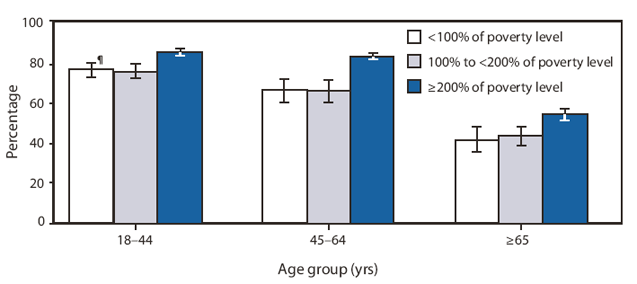 The figure shows the percentage of women aged ≥18 years who had a Papanicolaou (Pap) smear test during the preceding 3 years, by age group and poverty status, from the National Health Interview Survey in 2008. In all age groups, women with a family income of at least 200% of the poverty level were more likely to have had a Pap test in the preceding 3 years than those who were poor (income <100% of poverty) or near poor (income 100% to <200% of poverty).Women who were poor or near poor were equally likely to have had a Pap test in the preceding 3 years, in all age groups. Women aged ≥65 years were less likely to have had a Pap test in the preceding 3 years than were younger women, regardless of poverty status.