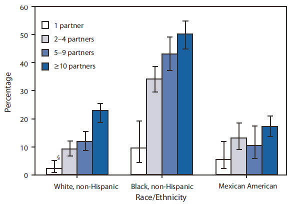 The figure shows herpes simplex virus type 2 seroprevalence among persons aged 14-49 years, in the United States from 2005-2008, who reported having had sex, by number of lifetime sex partners and race/ethnicity. Seroprevalence was 20.8% for non-Hispanic whites aged 40-49 years, and 20.4% for Mexican Americans aged 40-49 years. For all three racial/ethnic groups, HSV-2 seroprevalence generally was greater among those with more lifetime sex partners.