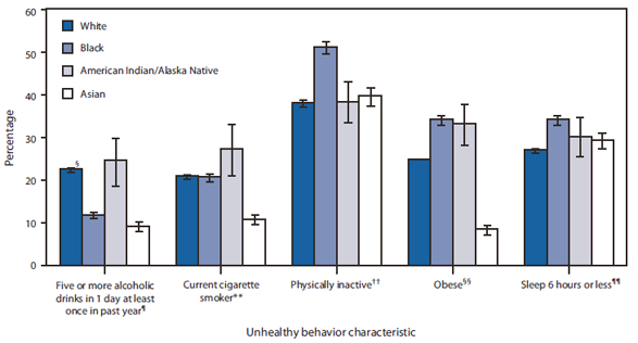 The figure shows the prevalence of selected unhealthy behavior characteristics from 2005-2007, among adults aged ≥18 years, by race. The percentage of adults with selected unhealthy behavior characteristics varied by race during 2005-2007. Asian adults had the lowest prevalence rate of consuming five or more drinks in a single day, currently smoking cigarettes, and obesity. Black adults had the highest prevalence rate of physical inactivity and one of the lowest prevalence rates of consuming five or more drinks in a single day. American Indian/Alaska Native adults were most likely to be current cigarette smokers compared with other racial groups. Overall, physical inactivity was the most prevalent unhealthy behavior.