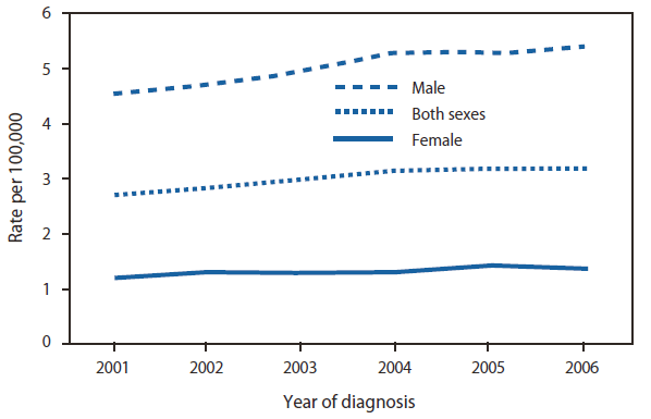 The figure shows the hepatocellular carcinoma average annual incidence rate, by sex in the United States from 2001-2006. The incidence rate for males (5.0 per 100,000 persons) was approximately three times higher than the rate for females (1.3). The HCC rate for males increased from 4.5 in 2001 to 5.4 in 2006, and the rate for females increased from 1.2 to 1.4.