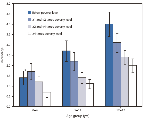 The figure shows the percentage of children aged <18 years with an impairment or health problem that limits crawling, walking, running, or playing, by age group and poverty status from the National Health Interview Survey (NHIS) from 2001-2007. During 2001-2007, children aged 12-17 years were more likely than younger children to have an impairment or health problem that limited crawling, walking, running, or playing. The prevalence of such impairments or problems generally declined as poverty status decreased.