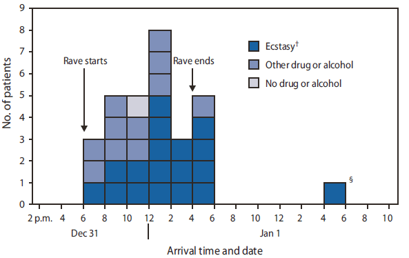 The figure shows the number, drug use, and arrival times of rave attendees transported to emergency departments (N = 30) in Los Angeles County, California, December 31, 2009-January 1, 2010 within 12 hours of the end of the event. One patient was transported for trauma, and the other 29 for various drug and/or alcohol intoxications. All but one of the patients arrived at emergency departments within 12 hours of when the rave began. 