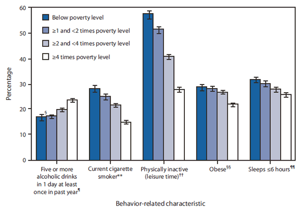 The figure shows the prevalence of selected unhealthy behavior-related characteristics among adults aged ≥18 years, by poverty status, in the United States, during 2005-2007. U.S. adults in with the lowest family incomes were more likely than adults with the highest family incomes to be current cigarette smokers (28.3% versus 15.1%), to be physically inactive (57.5% versus 27.8%), to be obese (28.8% versus 22.1%), and to sleep 6 hours or less in a 24-hour period (31.7% versus 25.9%). Smoking and physical inactivity showed the steepest declines with increasing family income. In contrast, the percentage of adults who had five or more alcoholic drinks in 1 day in the past year was lowest among adults with family incomes below (17.2%) or near the poverty level (17.3%) and highest among adults in the highest family income group (23.6%).