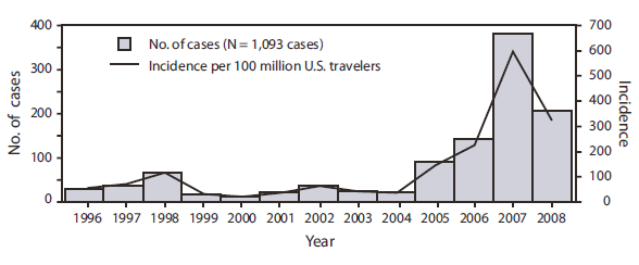 The figure shows the number and incidence of laboratory-confirmed cases per 100 million U.S. travelers from combined data from ArboNET and CDC Dengue Branch (CDCDB), from 1996-2008. During 2006-2008, an average of 244 confirmed and probable travel-associated dengue cases were identified by ArboNET or CDCDB annually, compared with an annual average of 33.5 cases (range: 13-77 cases) identified during 1990-2005.