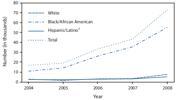 The figure shows the number of publicly funded HIV tests among adults and adolescents, by race/ethnicity, for the District of Columbia during 2004-2008. During 2004-2008, the number of publicly funded HIV tests in DC increased by 335% (from 16,748 tests in 2004 to 72,864 in 2008) among community-based and clinical providers, including a 415% increase of HIV tests among blacks/African Americans (from 10,924 in 2004 to 56,278 in 2008).