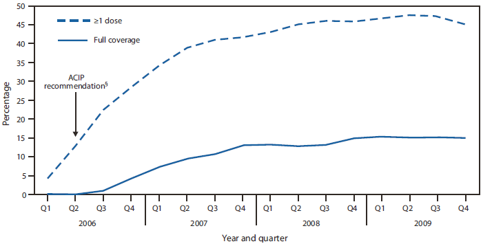 The figure shows mean hepatitis A vaccination coverage with ≥1 dose and full coverage among children aged 12-23 months, by year and quarter for 2006-2009. Coverage increased 5-10 percentage points each quarter of 2006 through the first quarter of 2007. The change in coverage during these five quarters accounted for 73% of the total increase in hepatitis A vaccination coverage during 2006-2009. In the remaining 11 quarters (second quarter of 2007 through fourth quarter 2009), coverage increased less and declined slightly (from -2 to 2 percentage points per quarter).
