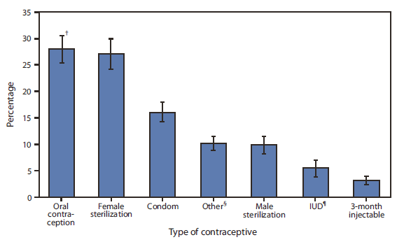 The figure shows primary contraceptive method used among women aged 15-44 years in the United States from 2006 to 2008. During 2006-2008, the most frequent contraceptive methods used among women aged 15-44 years were oral contraception (28%) and female sterilization (27%). Other leading methods were the male condom (16%) and male sterilization (10%), with a smaller number of women using the IUD and the 3-month injectable.