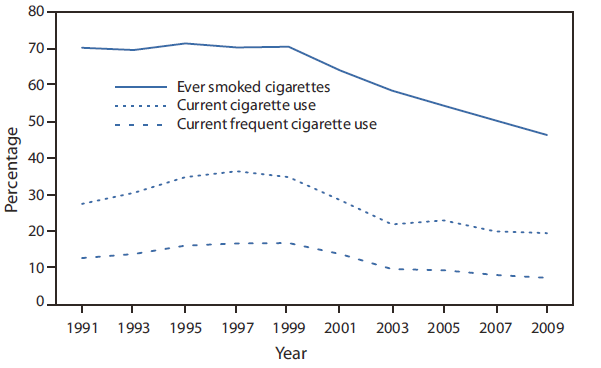 The figure shows the percentage of high school students who had ever smoked cigarettes, were current cigarette users, and were current frequent cigarette users in the United States during 1991-2009. The percentage of students who ever smoked cigarettes did not change from 1991 (70.1%) to 1999 (70.4%), declined to 58.4% in 2003, and then declined more gradually to 46.3% in 2009. The percentage of students who reported current cigarette use increased from 27.5% in 1991 to 36.4% in 1997, declined to 21.9% in 2003, and declined more gradually to 19.5% in 2009. The percentage of students who reported current frequent cigarette use increased from 12.7% in 1991 to 16.8% in 1999, declined to 9.7% in 2003, and then declined more gradually to 7.3% in 2009.