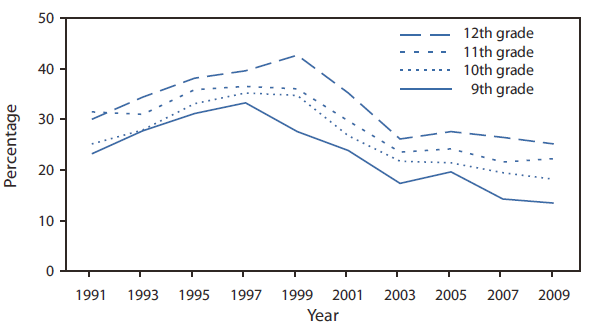 The figure shows the percentage of high school students who were current cigarette users, by grade, in the United States during 1991-2009. Among 11th-grade students, current cigarette use increased from 1991 to 1997, declined from 1997 to 2003, and then remained stable. Among 12th-grade students, current cigarette use increased from 1991 to 1999, declined from 1999 to 2003, and then remained stable. 