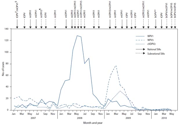 The figure shows the number of laboratory-confirmed cases, by wild poliovirus (WPV) type or circulating vaccine-derived poliovirus type 2 (cVDPV2) and month of onset, type of supplementary immunization activity (SIA), and type of vaccine administered in Nigeria from January 2007-June 2010. Three national SIAs were conducted in 2009, using mOPV3, mOPV1, and tOPV. Five subnational SIAs were conducted in 2009, each using mOPV1, mOPV3, tOPV, or both mOPV1 and MOPV3. During January-June 2010, two national SIAs were conducted, one with bOPV and one with tOPV; bOPV, mOPV1, and mOPV3
were used in three subnational SIAs.

