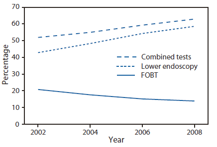 The figure shows the percentage of respondents aged 50-75 years who reported receiving a fecal occult blood test (FOBT) within 1 year or a lower endoscopy within 10 years in the United States in 2002, 2004, 2006, and 2008. States with the highest screening prevalence were concentrated in the northeastern United States. CRC screening increased from
51.9% in 2002 to 62.9% in 2008 During that period, use of endoscopy increased, while FOBT use declined from 20.9% of CRC screening in 2002 to 14.1% in 2008.
