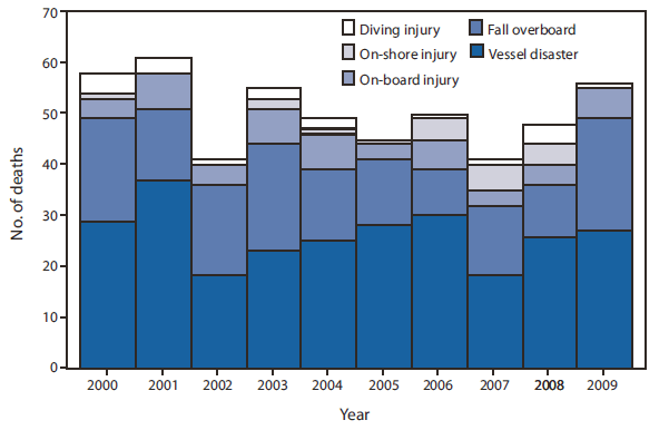 The figure shows the number of commercial fishing fatalities, by incident type and year, in the United States during 2000-2009. During that period, 504 commercial fishing deaths occurred in the United States, primarily as a result of vessel disasters or falling overboard.
