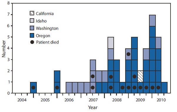 The figure shows cases of Cryptococcus gattii infection (n = 51) with known illness onset date, by quarter, in California, Idaho, Oregon, and Washington. During January 1, 2004-July 1, 2010, 60 human cases of C. gattii infection were reported to CDC: 43 from Oregon, 15 from Washington, one from California, and one from Idaho.