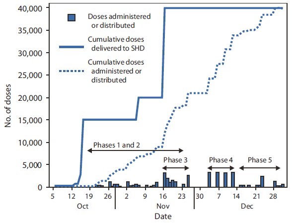 The figure shows the number of doses of influenza A (H1N1) 2009 monovalent vaccine administered or distributed by Skokie Health Department (SHD), by date and campaign phase in Skokie, Illinois from October 16- December 31, 2009. In all, SHD administered or distributed 40,850 doses, in what evolved into a five-phase campaign.