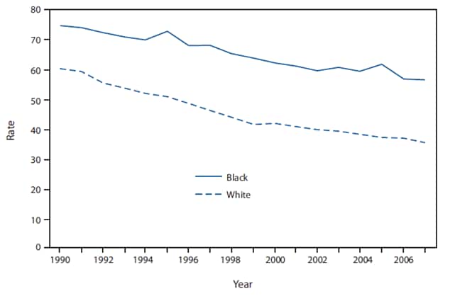 The figure shows breast cancer death rates among women aged 45-64 years, by race in the United States from 1990-2007. In 2007, breast cancer was the second leading cause of cancer death for white women aged 45-64 years and the leading cause
of cancer death for black women aged 45-64 years. From 1990 to 2007, the breast cancer death rate in this age group declined by 41% for white women and 24% for black women, increasing the disparity between the two groups. In 2007, the breast cancer death rate for women aged 45-64 years was 60% higher for black women than white women (56.8 and 35.6 deaths per 100,000, respectively).
