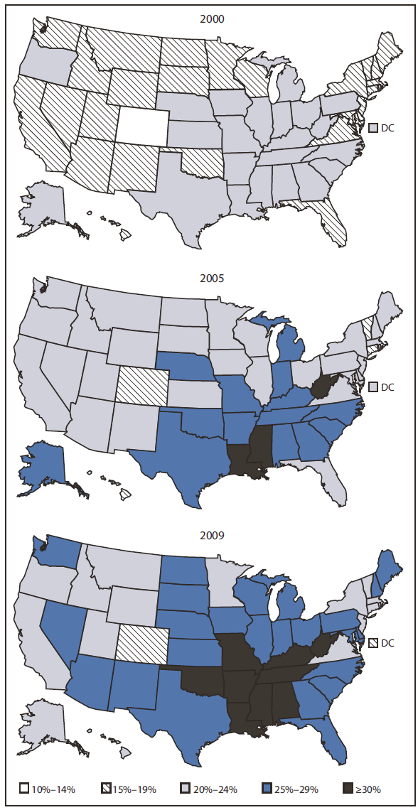 The Figure compares the prevalence of state-specific obesity in 2009 with 2005 and 2000. A total of 33 states had obesity prevalences >25% in 2009, and nine of those states had prevalences ≥30%. In contrast, 28 states had prevalences <20% in 2000, and no state had a prevalence of ≥30%. 
