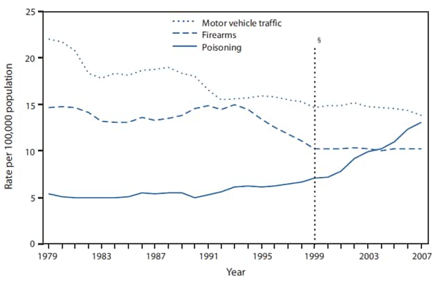 The figure shows death rates for the three leading causes of injury death in the United States during 1979-2007. In 2007, the three leading causes of injury deaths in the United States were motor vehicle traffic, poisoning, and firearms. The age-adjusted death rate for poisoning more than doubled from 1979 to 2007, in contrast to the age-adjusted death rates for motor vehicle traffic and firearms, which decreased during this period. From 2006 to 2007, the age-adjusted poisoning death rate increased 6%, whereas the motor vehicle traffic death rate decreased 4%, and the firearms death rate did not change.