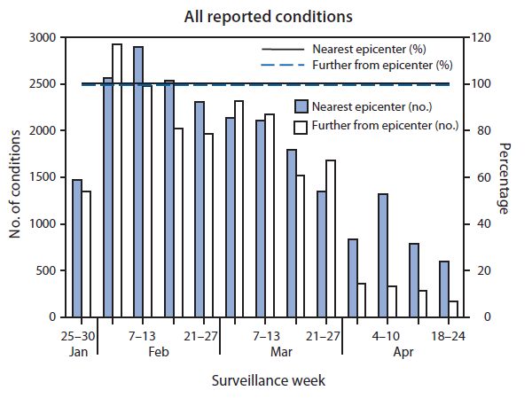 In the report, “Launching a National Surveillance System After an Earthquake — Haiti, 2010,” errors occurred in one of the charts in Figure 2 on page 937. The corrected figure is displayed above.