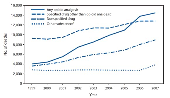 The figure shows the number of poisoning deaths involving opioid analgesics and other drugs or substances in the United States during 1999–2007. From 1999 to 2007, the number of U.S. poisoning deaths involving any opioid analgesic (e.g., oxycodone, methadone, or hydro-codone) more than tripled, from 4,041 to 14,459, or 36% of the 40,059 total poisoning deaths in 2007. In 1999, opioid analgesics were involved in 20% of the 19,741 poisoning deaths. During 1999–2007, the number of poisoning deaths involving specified drugs other than opioid analgesics increased from 9,262 to 12,790, and the number involving nonspecified drugs increased from 3,608 to 8,947.