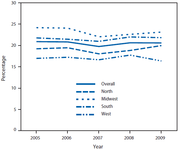 The figure shows the percentage of adults aged ≥18 years who were current smokers, by geographic region in the United States, during 2005-2009, based on data from the National Health Interview Survey. During this period, the proportion of U.S. adults who were current cigarette smokers was 20.9% in 2005 and 20.6% in 2009, with no significant difference.