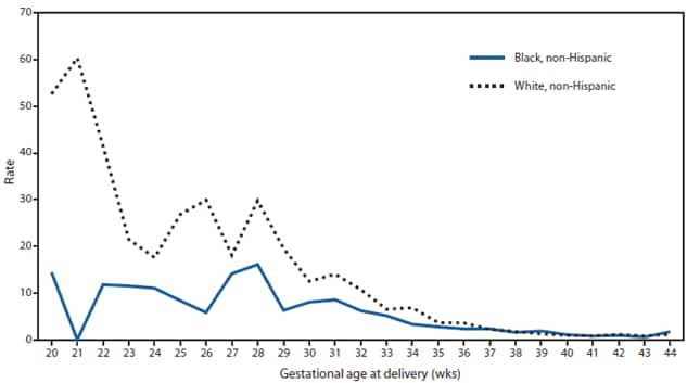 The figure shows the rate of neonatal deaths attributable to congenital heart defects, by gestational age and black or white maternal race in the United States during 2003-2006. Overall, neonatal mortality rates attributable to congenital heart defects were not significantly different when comparing infants of black mothers (2.1 per 10,000 live births) with infants of white mothers (2.0)