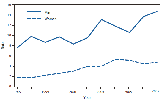 The figure shows the annual rates of hospitalization with a diagnosis of HIV/AIDS among persons aged ≥45 years in the United States from 1997-2007, by sex. From 1997 to 2007, a substantially higher rate of men than women aged ≥45 years were hospitalized with a diagnosis of HIV/AIDS. hospitalization rates for men in this age group increased from 7.7 per 10,000 in 1997 to 14.8 in 2007; rates for women in this age group increased from 1.9 per 10,000 in 1997 to 4.9 in 2007. 