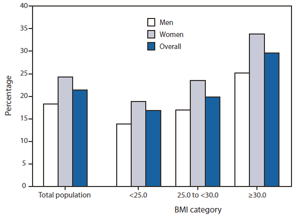 The figure shows age-adjusted prevalence of doctor-diagnosed arthritis among adults in the United States from 2007-2009, by sex and body mass index (BMI) category. Among both men and women, age-adjusted arthri¬tis prevalence increased significantly with increasing BMI (p<0.001 for trend). The age-adjusted preva¬lence among persons who are obese (25.2% for men and 33.8% for women) was approximately double that for persons who are underweight/normal weight (13.8% for men and 18.9% for women).